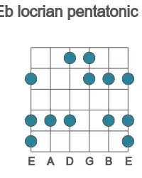 Guitar scale for locrian pentatonic in position 1